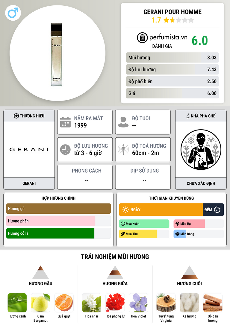 Thông tin chi tiết Gerani Pour Homme