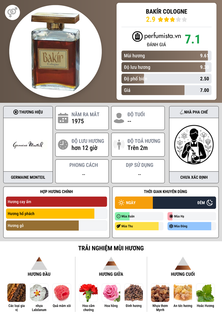 Thông tin chi tiết Bakír Cologne