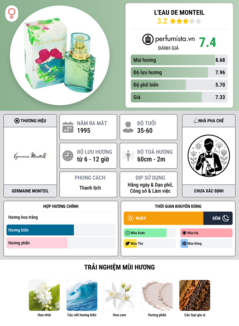 Thông tin chi tiết L'Eau De Monteil