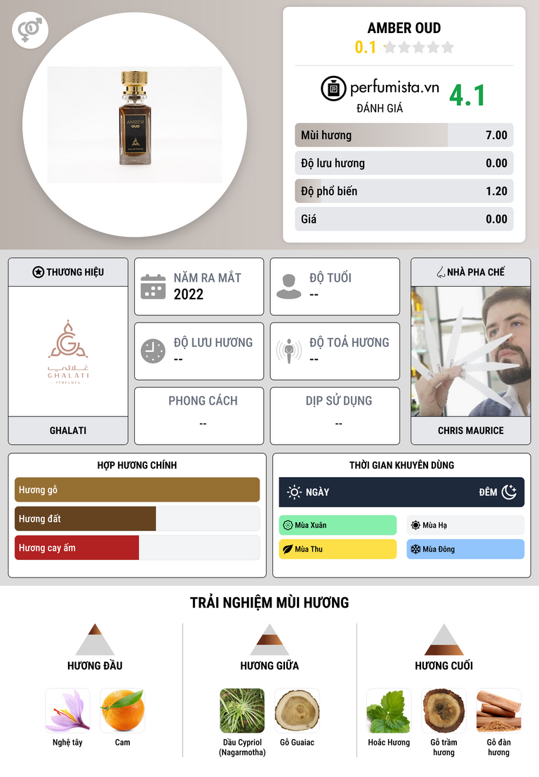 Thông tin chi tiết Amber Oud