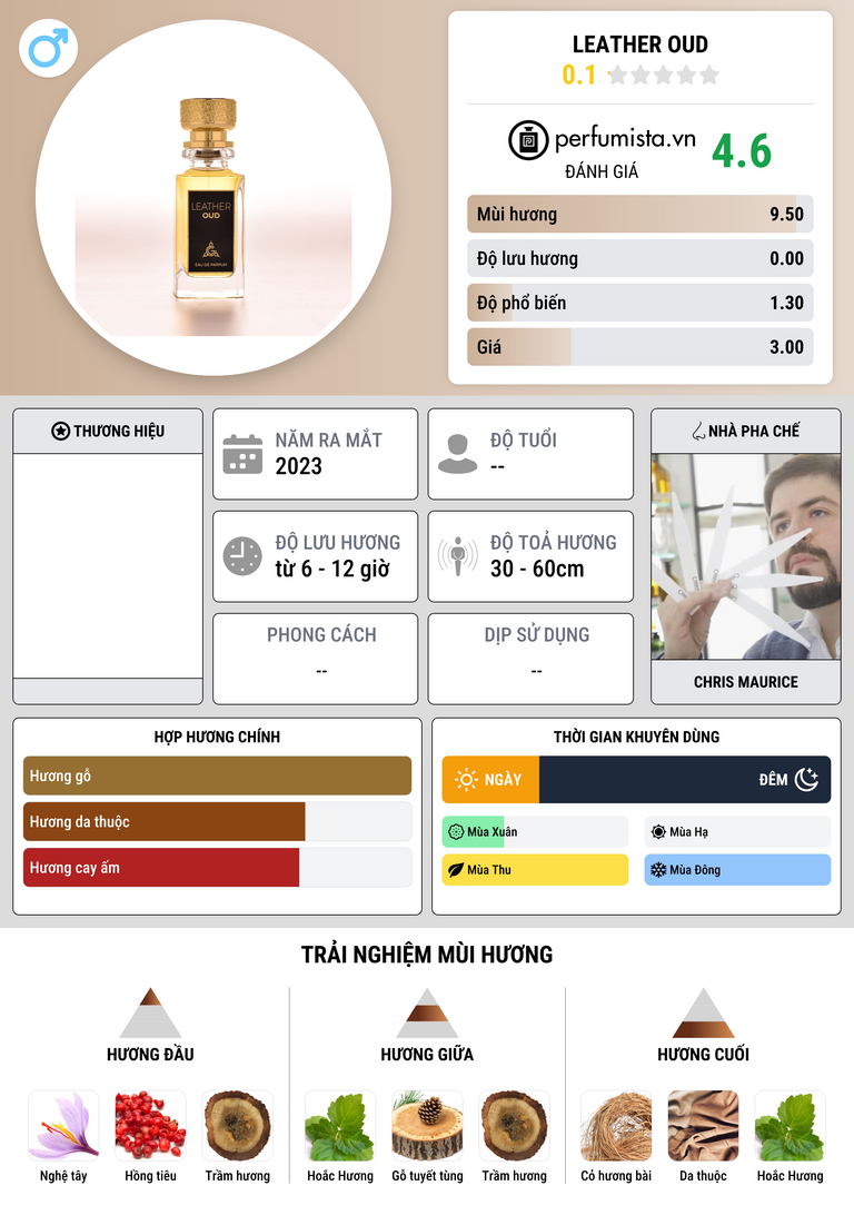 Thông tin chi tiết Leather Oud