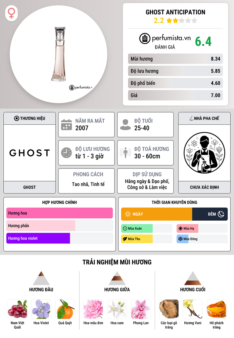 Thông tin chi tiết Ghost Anticipation