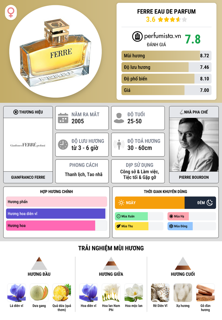 Thông tin chi tiết Ferre Eau de Parfum