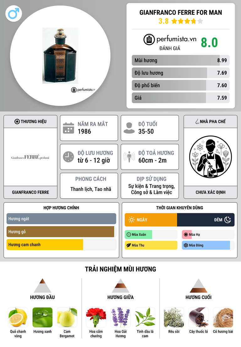 Thông tin chi tiết Gianfranco Ferre  for Man