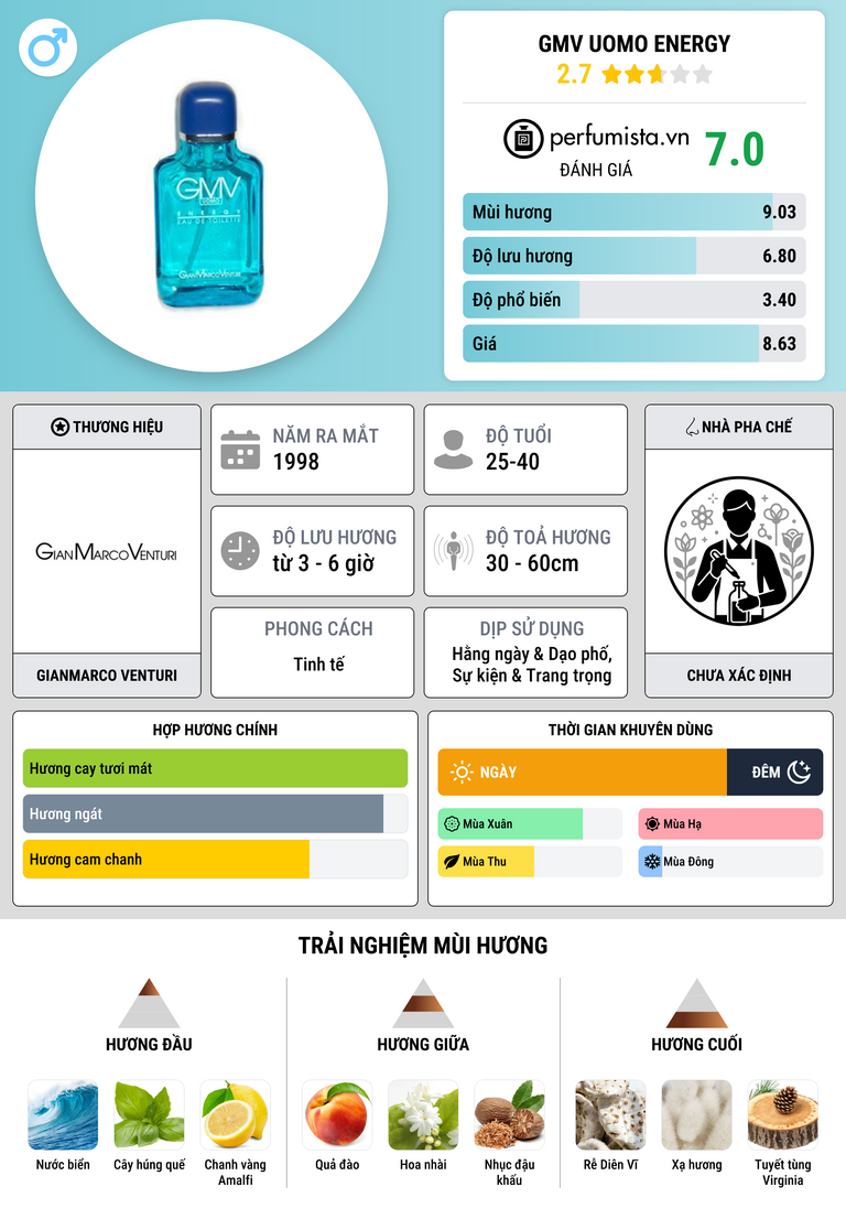 Thông tin chi tiết GMV Uomo Energy