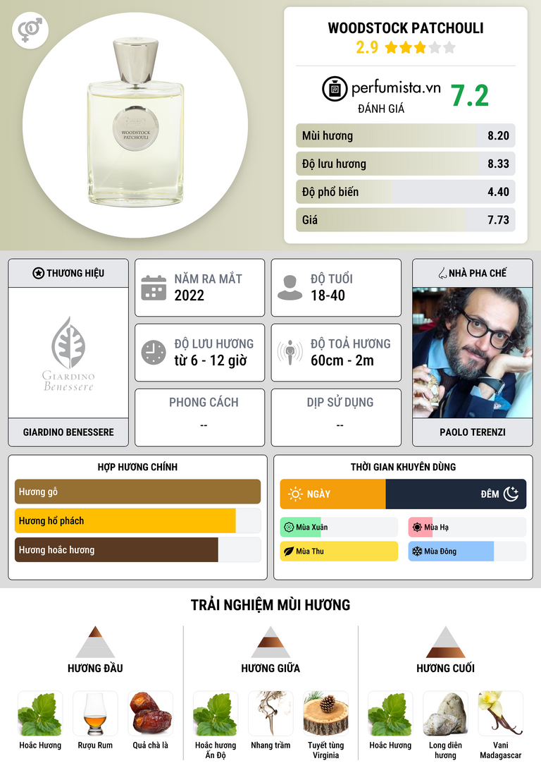 Thông tin chi tiết Woodstock Patchouli