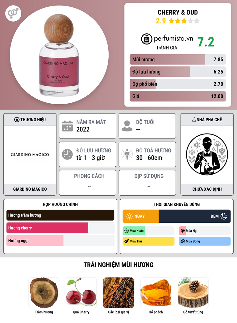 Thông tin chi tiết Cherry & Oud