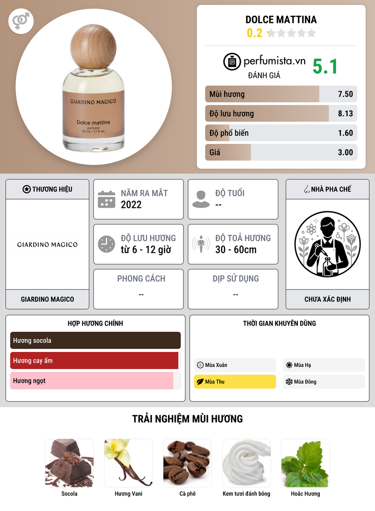 Thông tin chi tiết Dolce Mattina