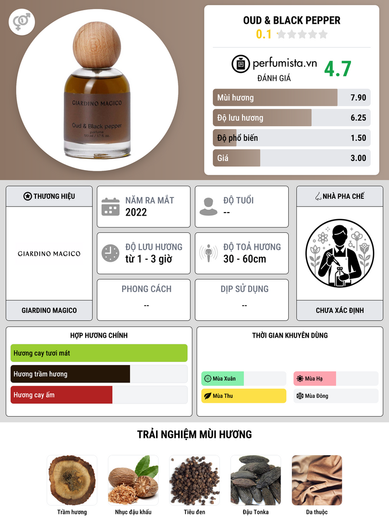 Thông tin chi tiết Oud & Black Pepper