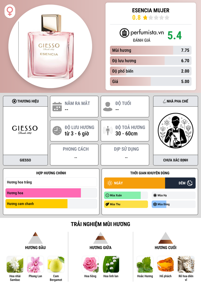 Thông tin chi tiết Esencia Mujer