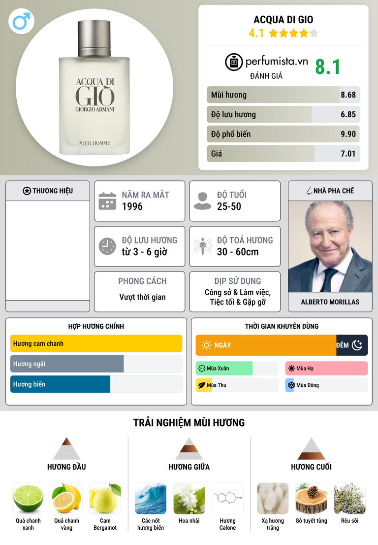 Thông tin chi tiết Acqua di Gio