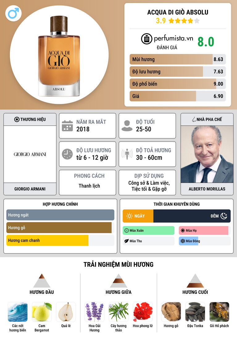 Thông tin chi tiết Acqua di Giò Absolu