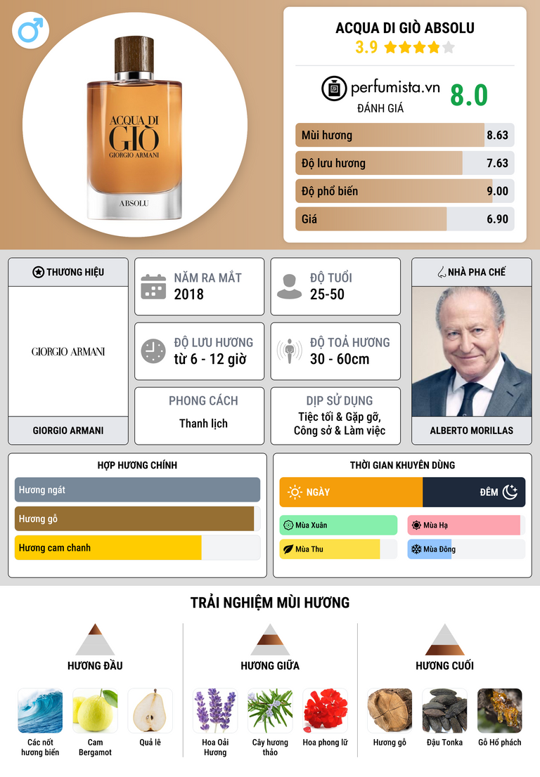 Thông tin chi tiết Acqua di Giò Absolu