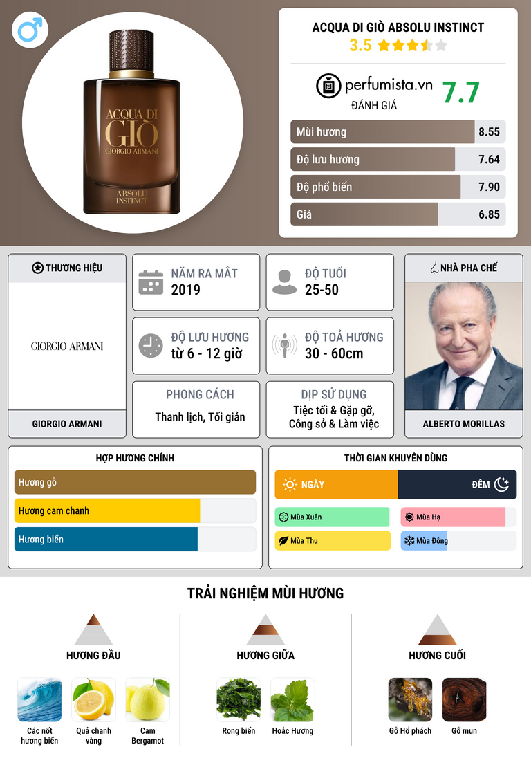 Thông tin chi tiết Acqua di Giò Absolu Instinct