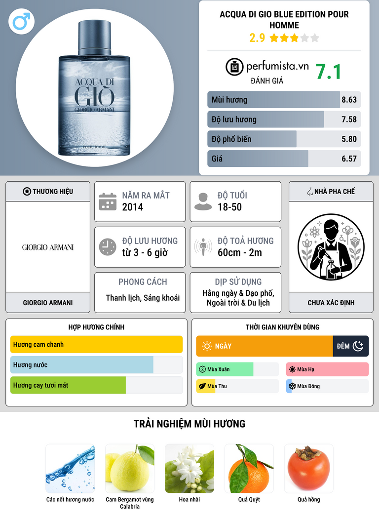 Thông tin chi tiết Acqua di Gio Blue Edition Pour Homme