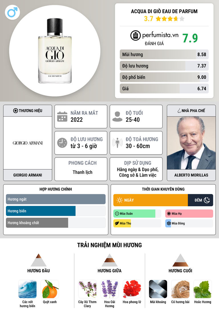 Thông tin chi tiết Acqua di Giò Eau de Parfum