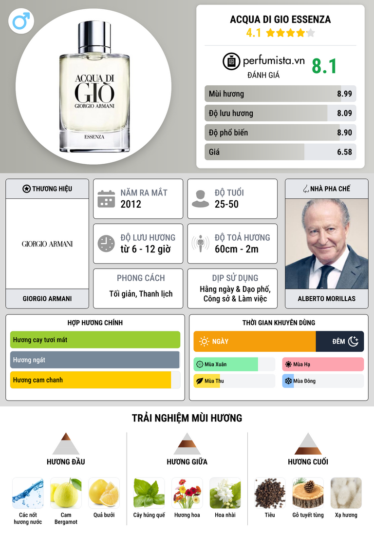 Thông tin chi tiết Acqua di Gio Essenza