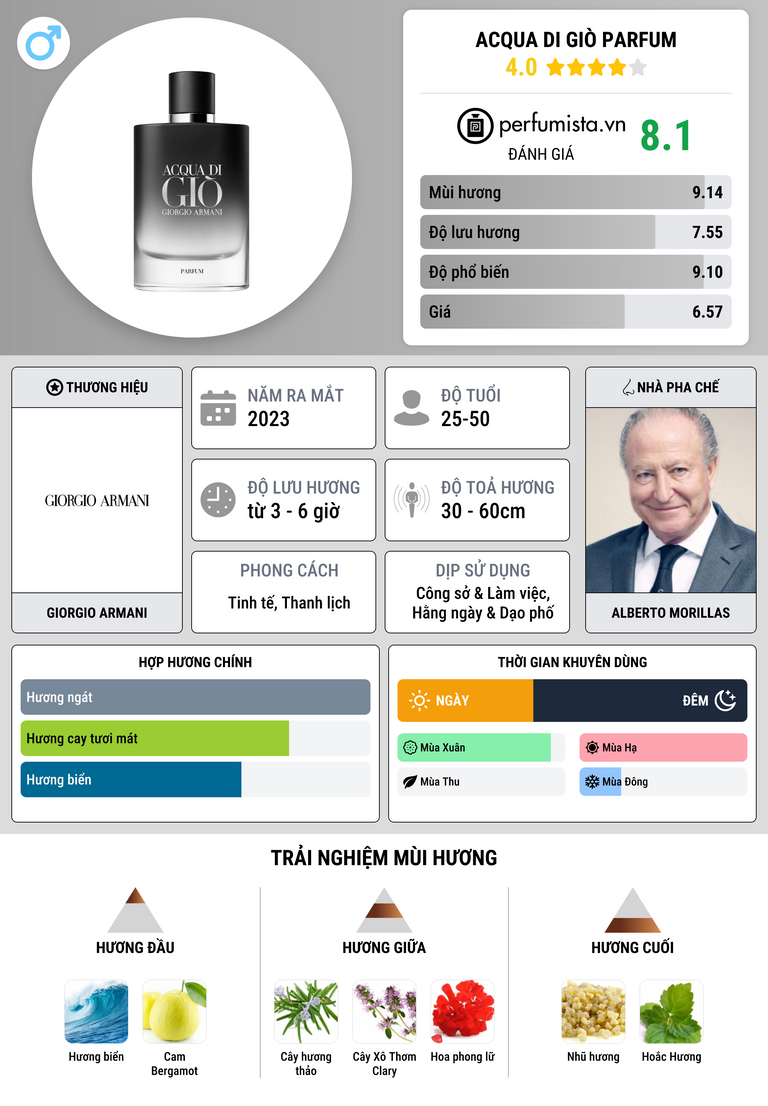 Thông tin chi tiết Acqua di Giò Parfum