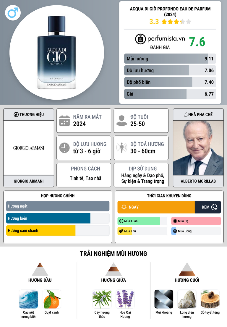 Thông tin chi tiết Acqua di Giò Profondo Eau de Parfum (2024)