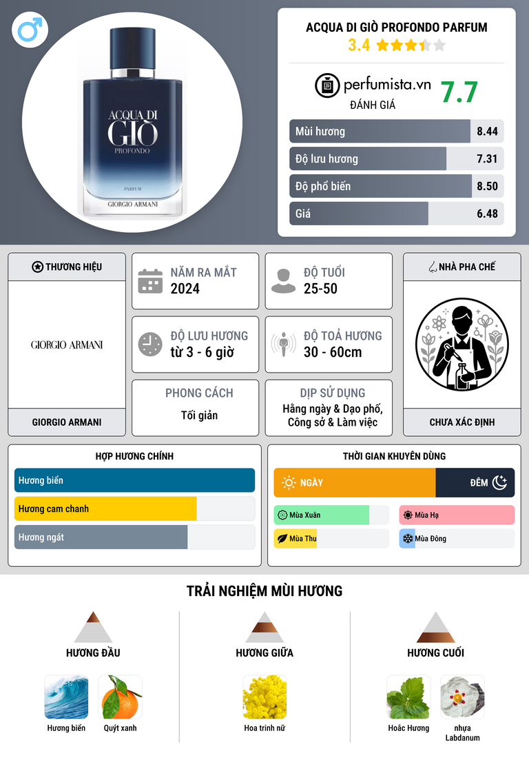 Thông tin chi tiết Acqua di Giò Profondo Parfum