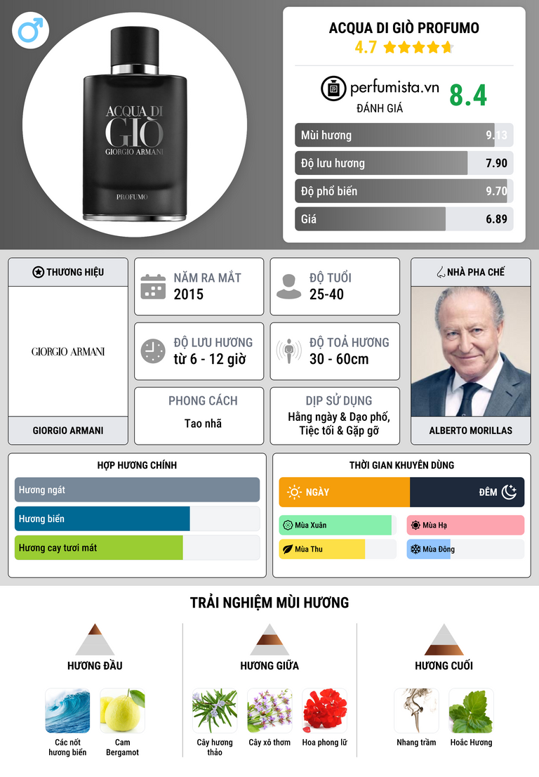 Thông tin chi tiết Acqua di Giò Profumo