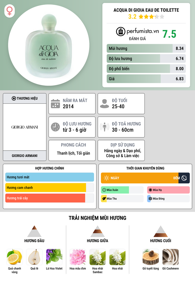 Thông tin chi tiết Acqua di Gioia Eau de Toilette
