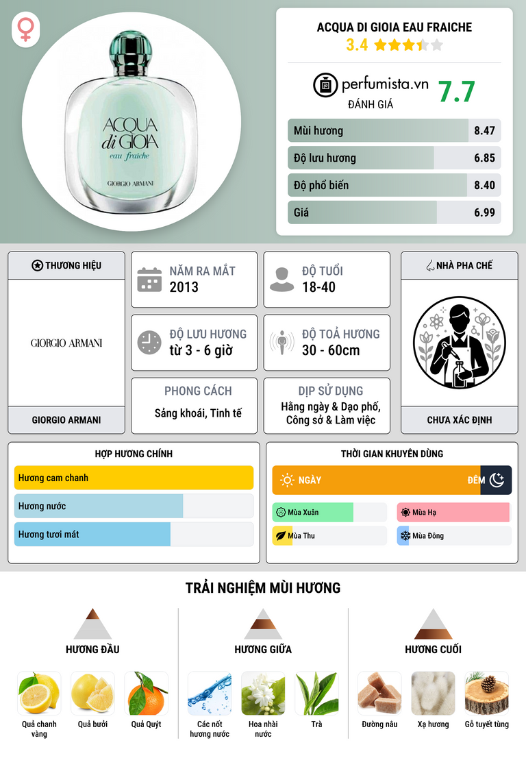 Thông tin chi tiết Acqua Di Gioia Eau Fraiche