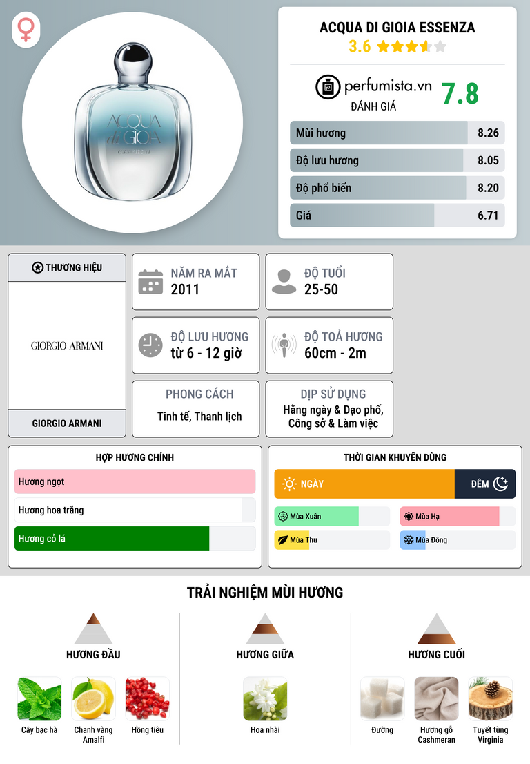Thông tin chi tiết Acqua di Gioia Essenza