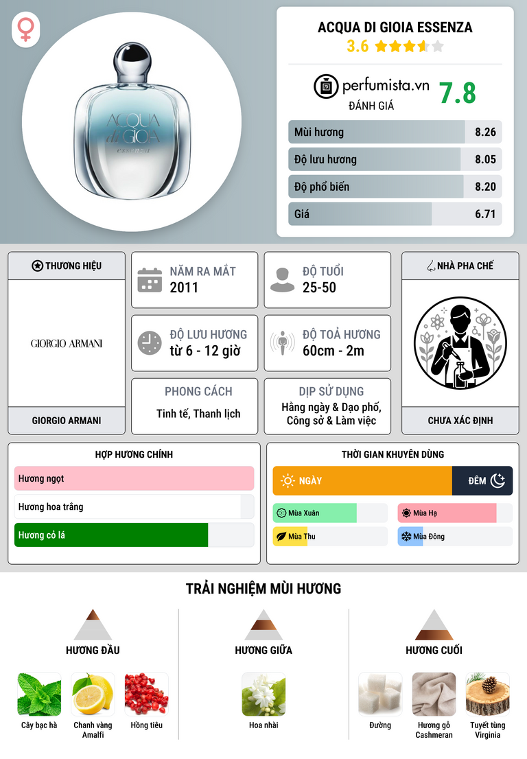 Thông tin chi tiết Acqua di Gioia Essenza