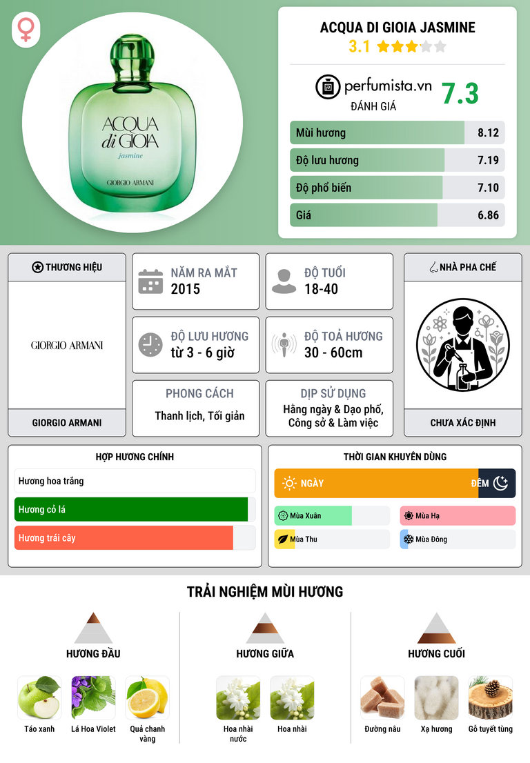 Thông tin chi tiết Acqua Di Gioia Jasmine
