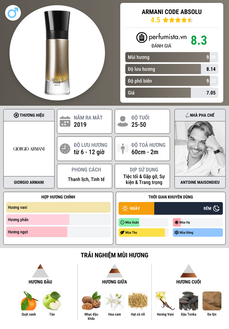 Thông tin chi tiết Armani Code Absolu