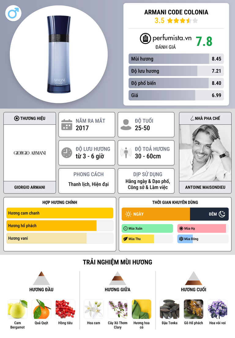 Thông tin chi tiết Armani Code Colonia