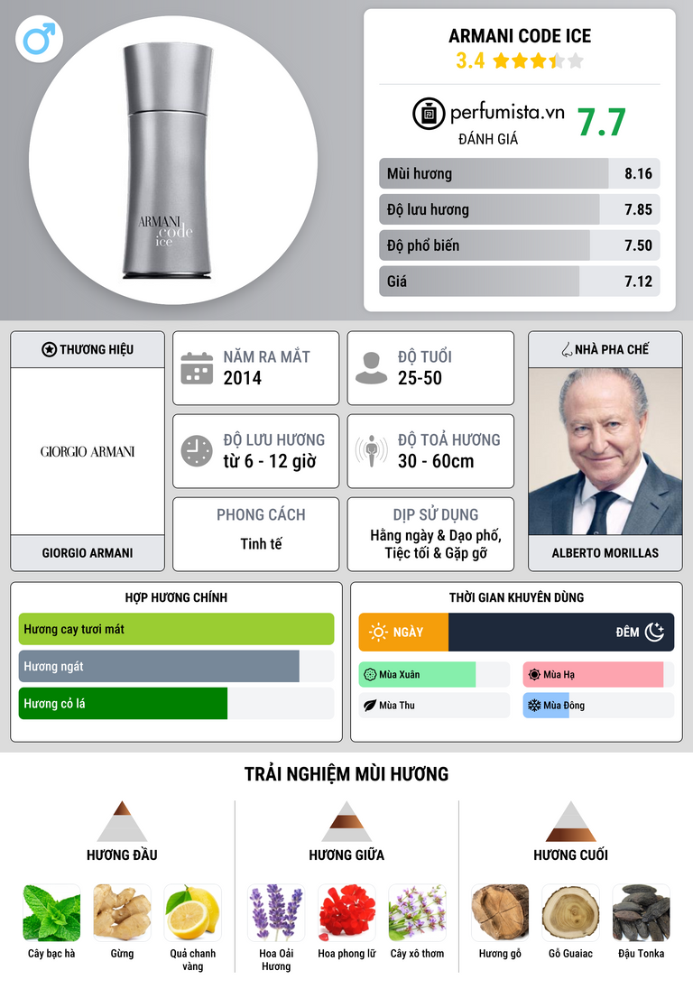 Thông tin chi tiết Armani Code Ice