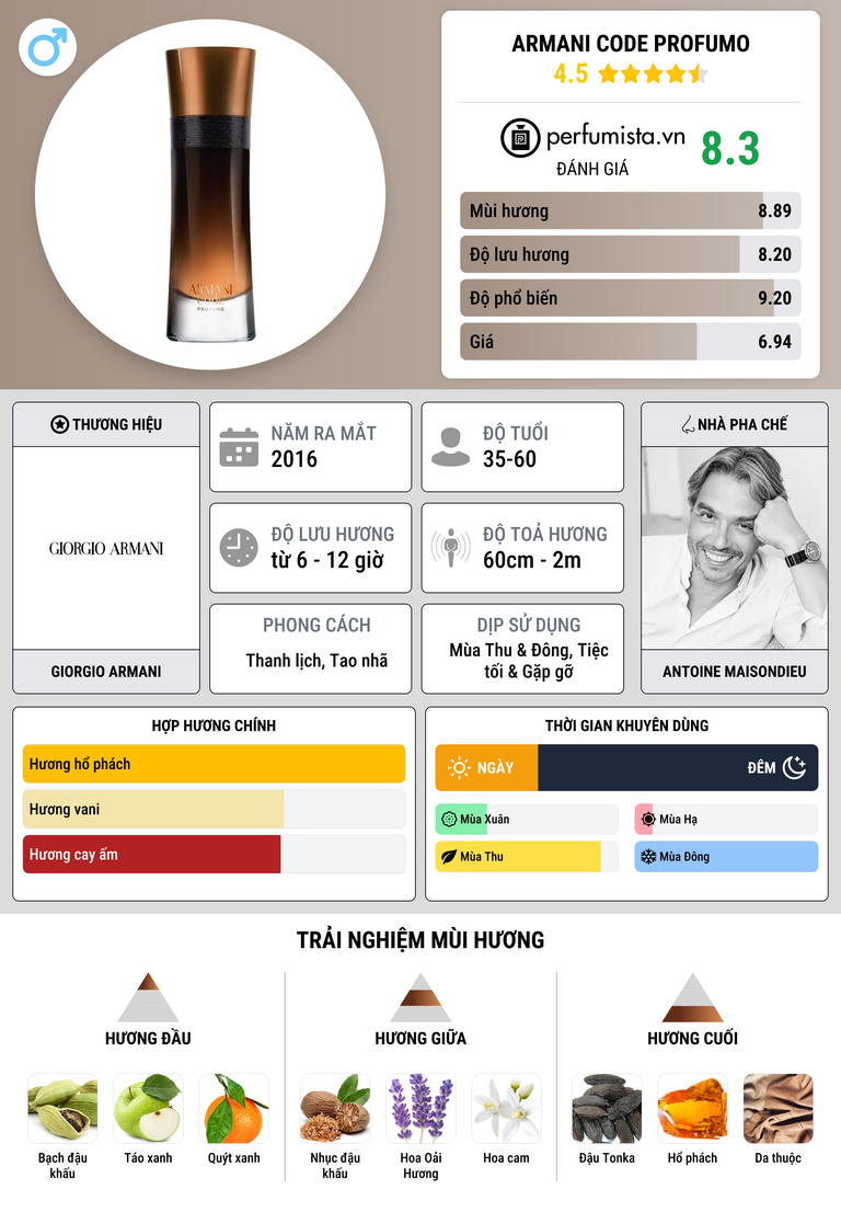 Thông tin chi tiết Armani Code Profumo