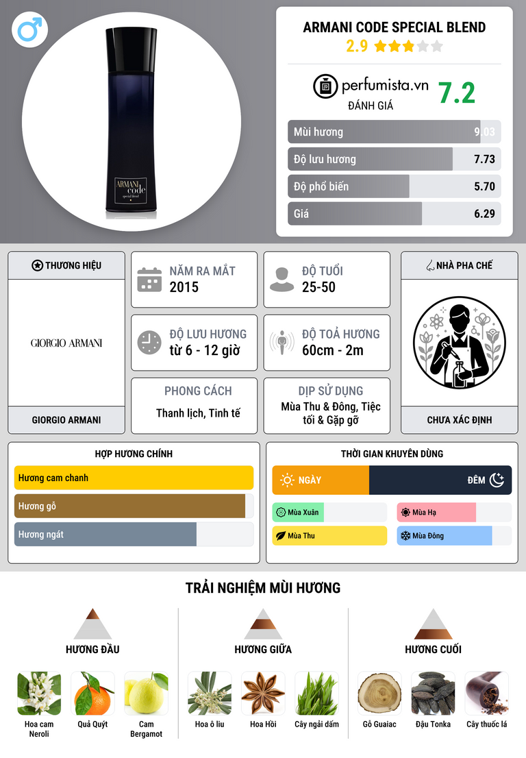 Thông tin chi tiết Armani Code Special Blend
