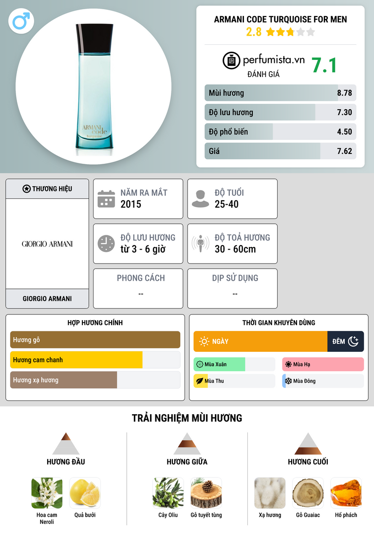 Thông tin chi tiết Armani Code Turquoise for Men