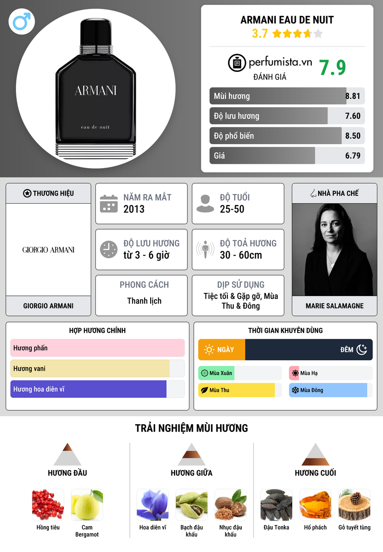 Thông tin chi tiết Armani Eau de Nuit