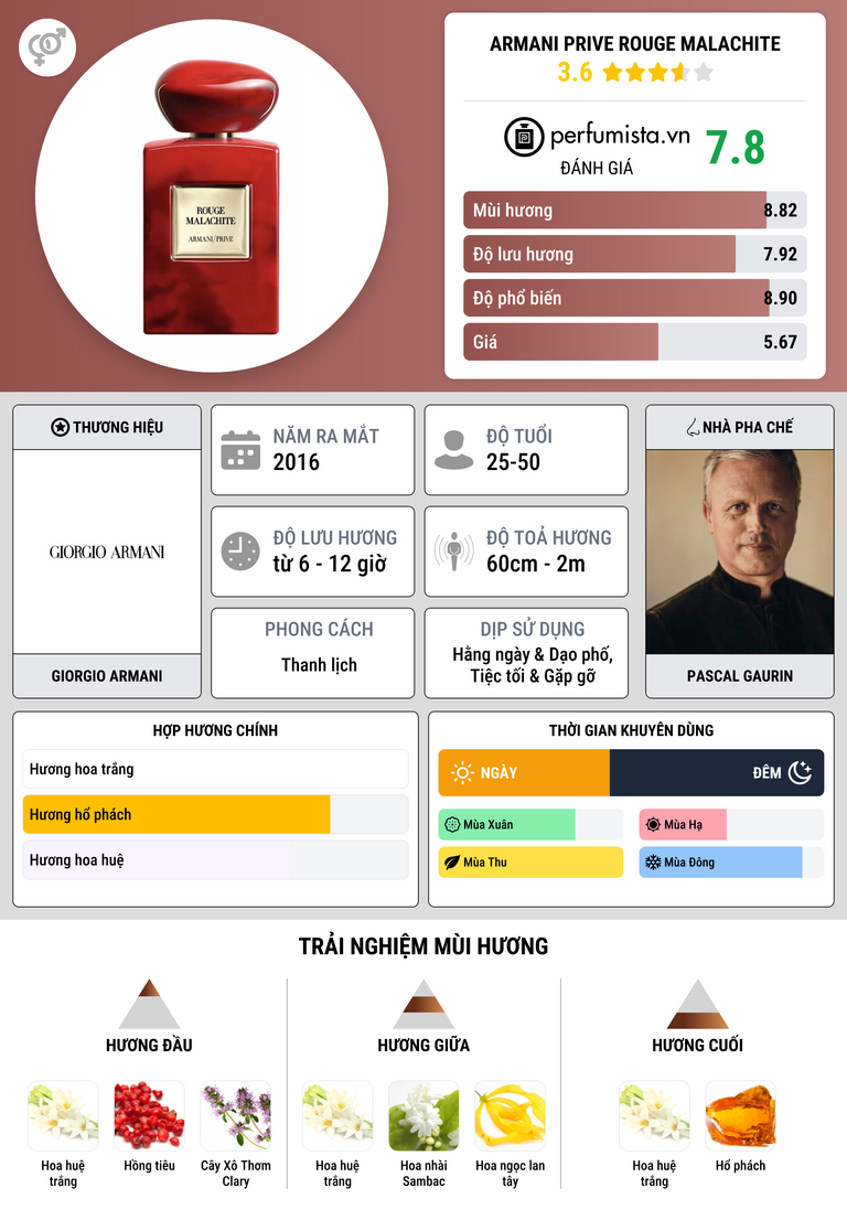 Thông tin chi tiết Armani Prive Rouge Malachite
