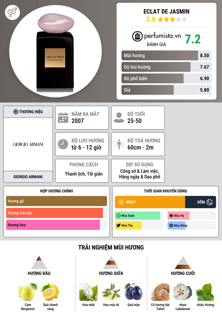 Thông tin chi tiết Eclat de Jasmin