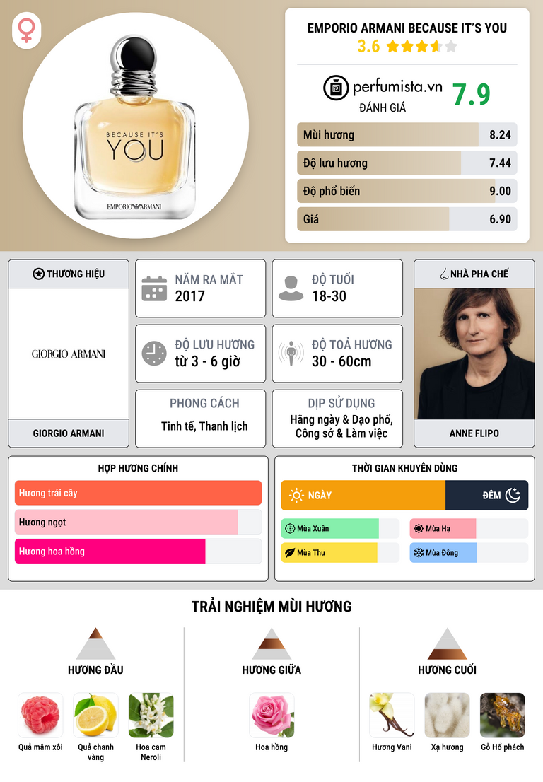 Thông tin chi tiết Emporio Armani Because It’s You