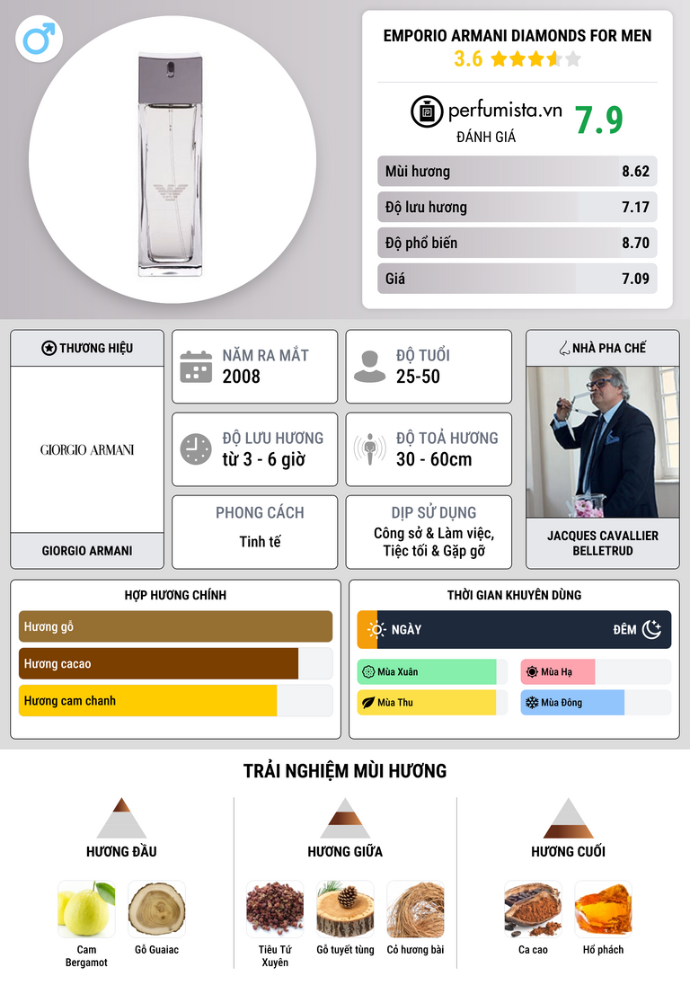 Thông tin chi tiết Emporio Armani Diamonds for Men