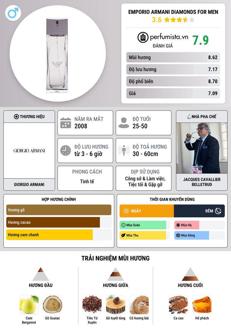 Thông tin chi tiết Emporio Armani Diamonds for Men