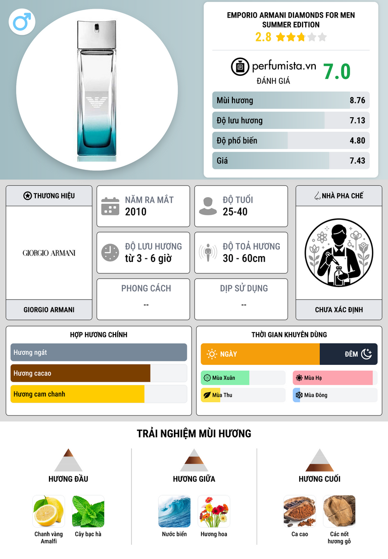 Thông tin chi tiết Emporio Armani Diamonds for Men Summer Edition