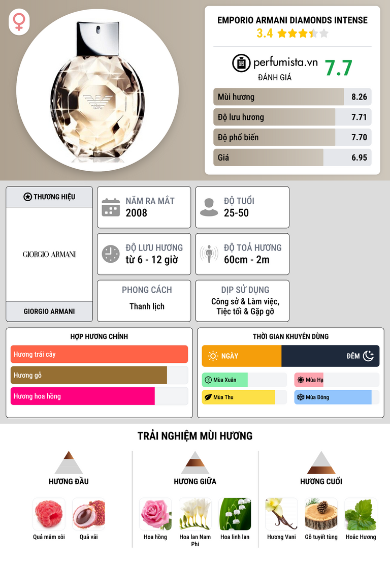 Thông tin chi tiết Emporio Armani Diamonds Intense