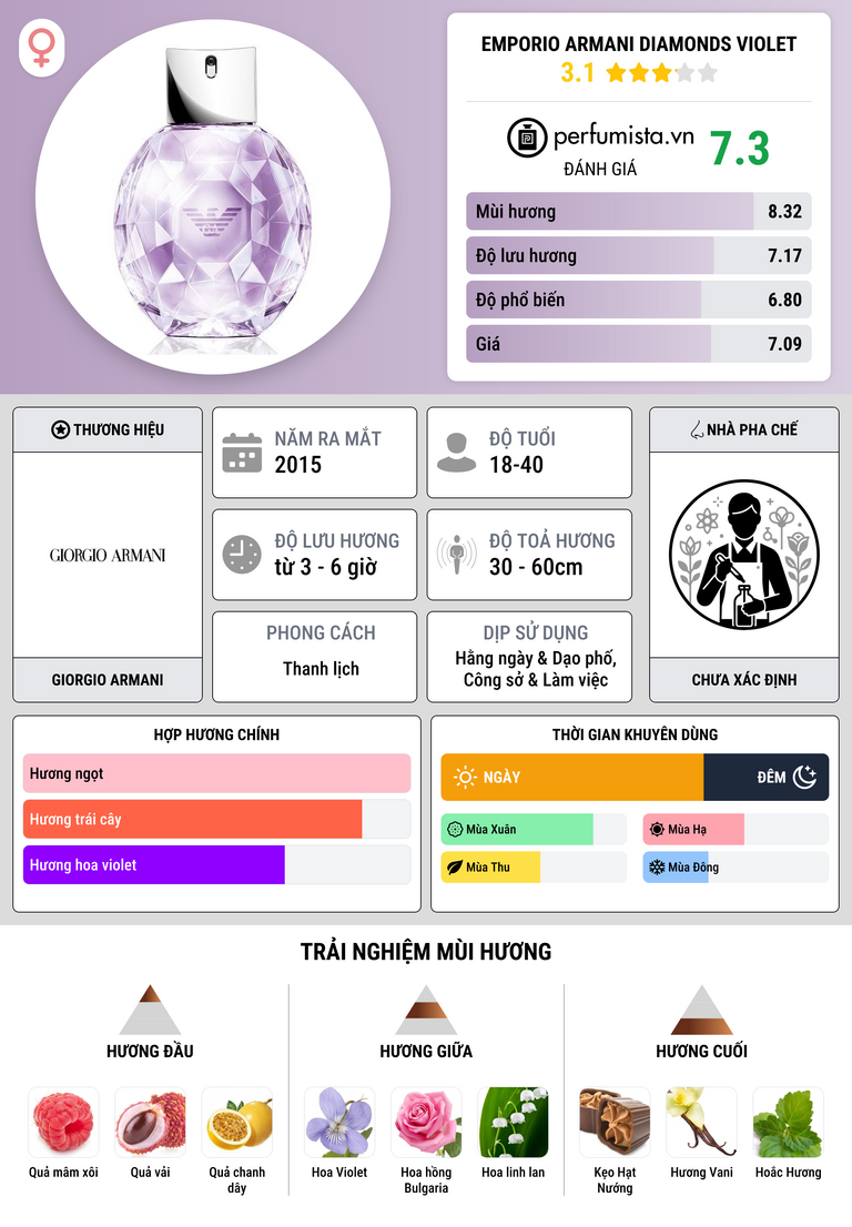 Thông tin chi tiết Emporio Armani Diamonds Violet