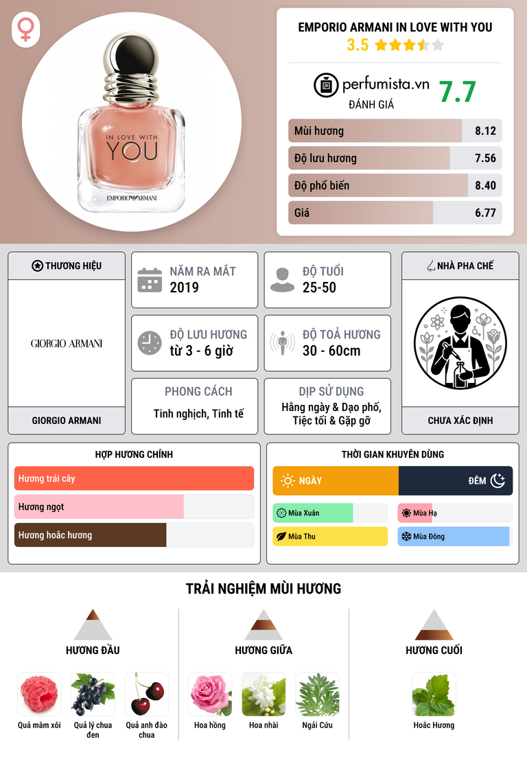 Thông tin chi tiết Emporio Armani In Love With You