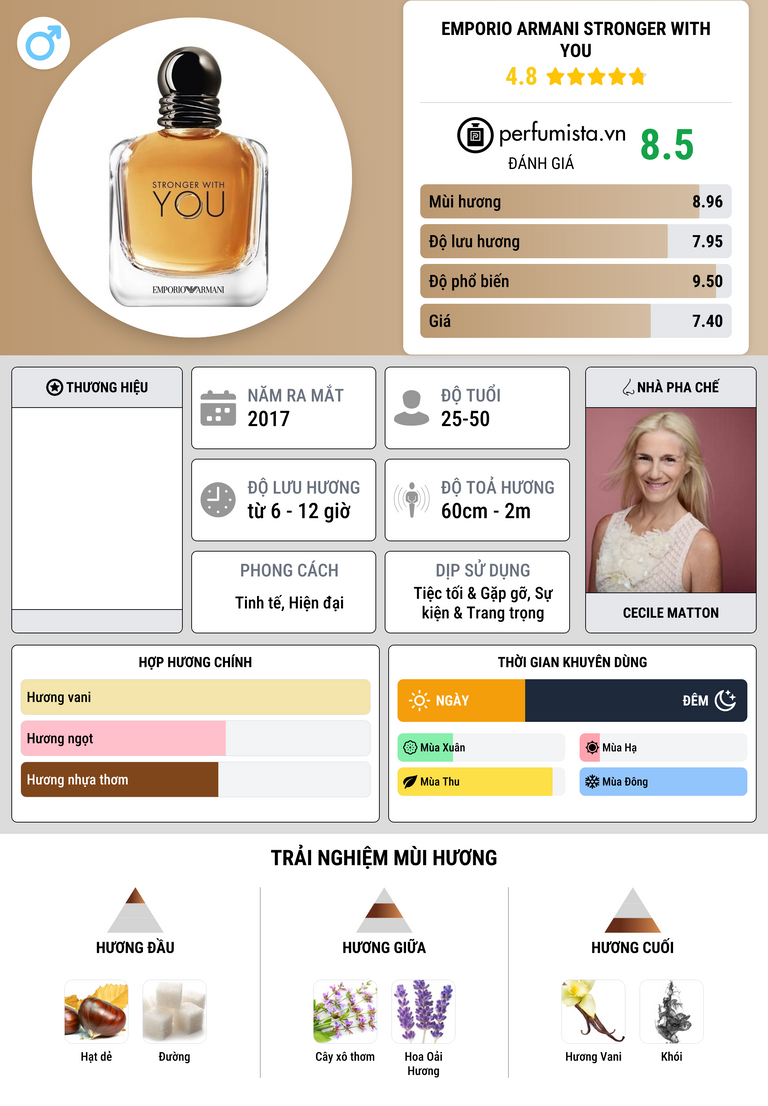 Thông tin chi tiết Emporio Armani Stronger With You