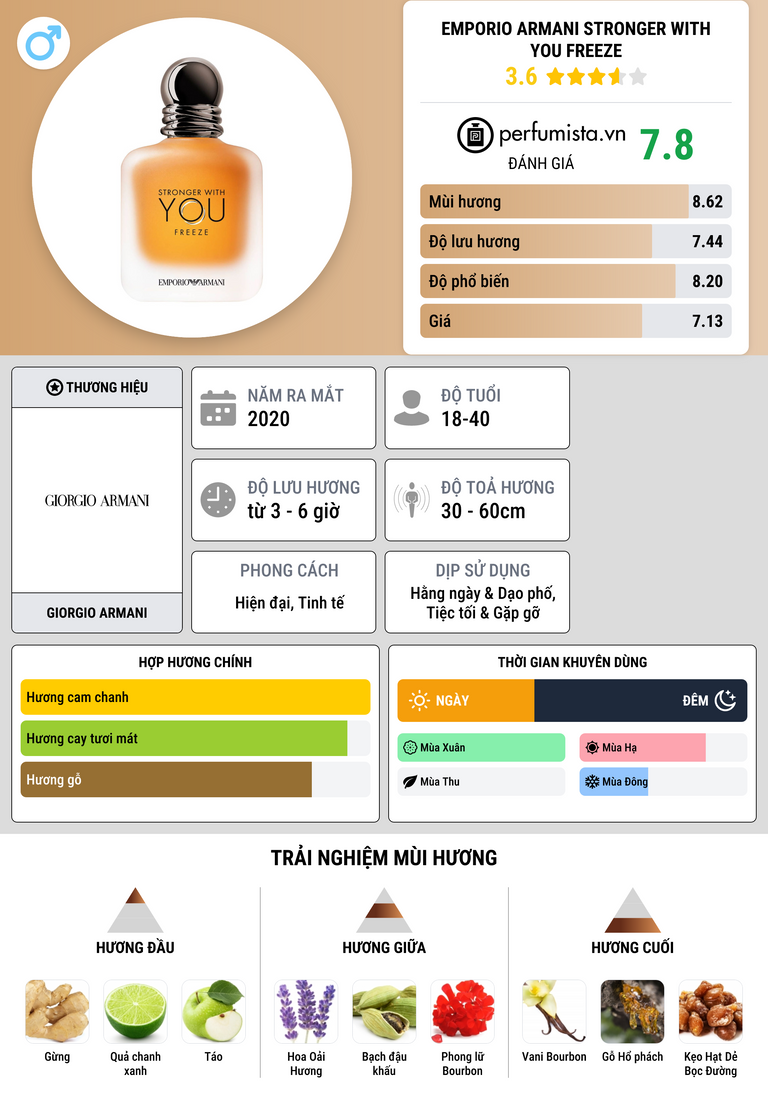 Thông tin chi tiết Emporio Armani Stronger With You Freeze