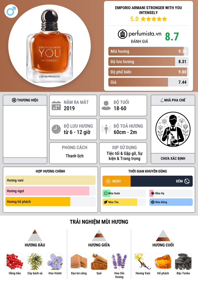 Thông tin chi tiết Emporio Armani Stronger With You Intensely