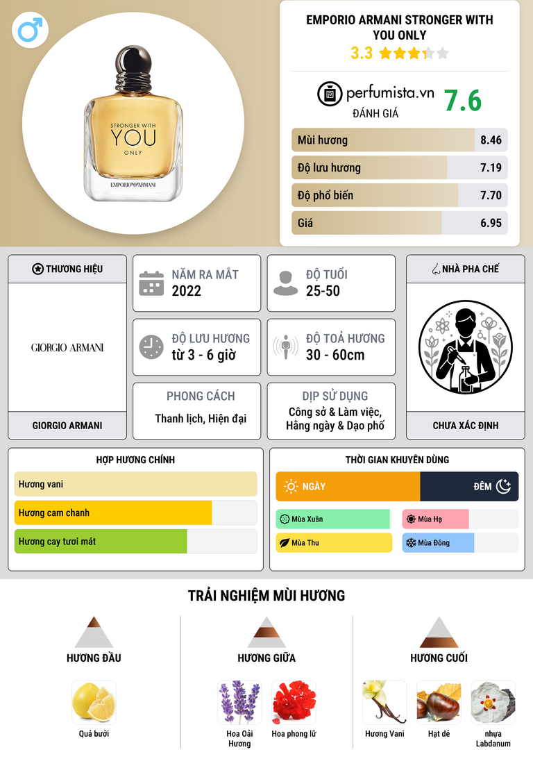Thông tin chi tiết Emporio Armani Stronger With You Only